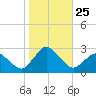 Wishart Point tide chart for Saturday, October 25, 2025