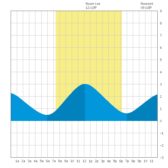 Wishart Point tide chart for Sunday, October 26, 2025