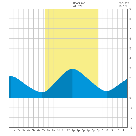 Wishart Point tide chart for Monday, October 27, 2025