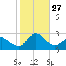Wishart Point tide chart for Monday, October 27, 2025