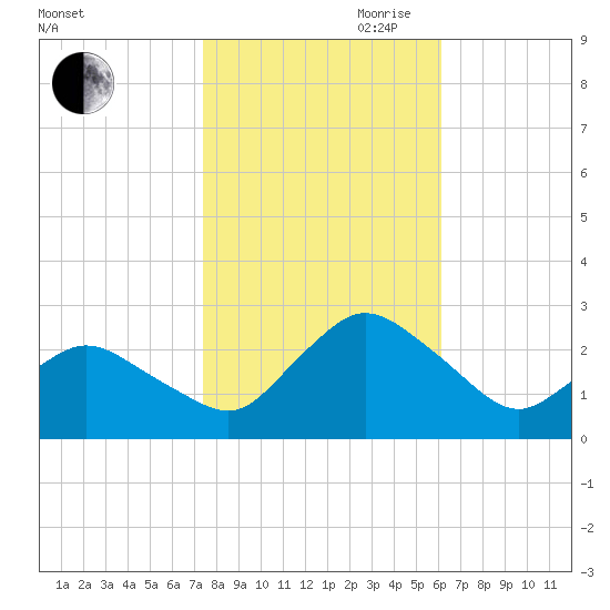 Wishart Point tide chart for Wednesday, October 29, 2025