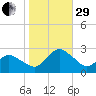 Wishart Point tide chart for Wednesday, October 29, 2025