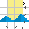 Wishart Point tide chart for Thursday, October 2, 2025