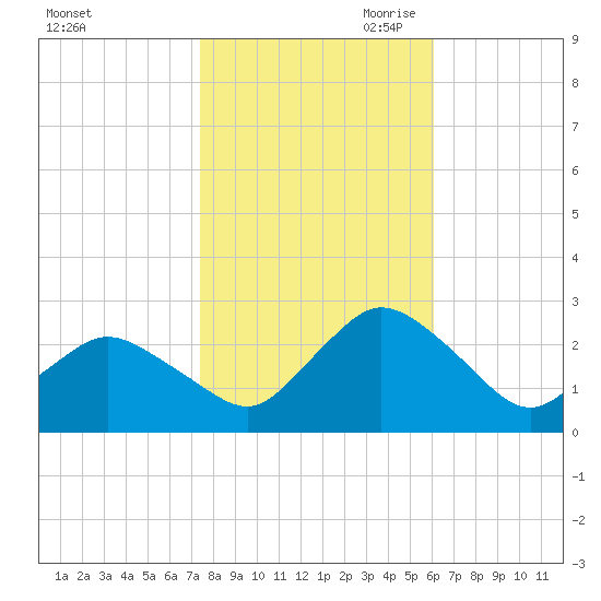 Wishart Point tide chart for Thursday, October 30, 2025
