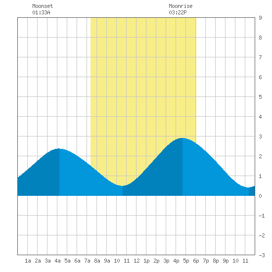 Wishart Point tide chart for Friday, October 31, 2025