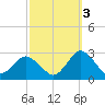 Wishart Point tide chart for Friday, October 3, 2025