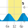 Wishart Point tide chart for Sunday, October 5, 2025