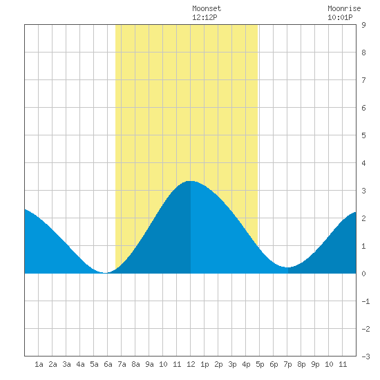 Wishart Point tide chart for Monday, November 10, 2025