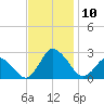 Wishart Point tide chart for Monday, November 10, 2025