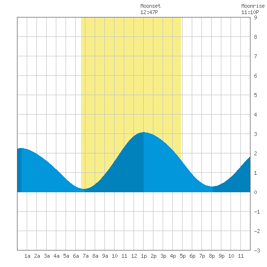 Wishart Point tide chart for Tuesday, November 11, 2025