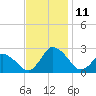 Wishart Point tide chart for Tuesday, November 11, 2025