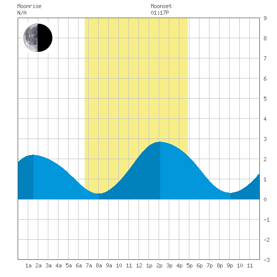 Wishart Point tide chart for Wednesday, November 12, 2025