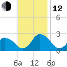 Wishart Point tide chart for Wednesday, November 12, 2025