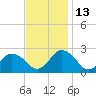 Wishart Point tide chart for Thursday, November 13, 2025