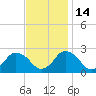 Wishart Point tide chart for Friday, November 14, 2025