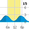 Wishart Point tide chart for Saturday, November 15, 2025