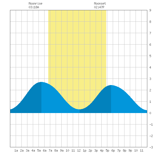 Wishart Point tide chart for Sunday, November 16, 2025