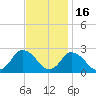 Wishart Point tide chart for Sunday, November 16, 2025