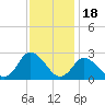 Wishart Point tide chart for Tuesday, November 18, 2025