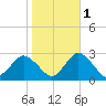 Wishart Point tide chart for Saturday, November 1, 2025