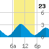 Wishart Point tide chart for Sunday, November 23, 2025