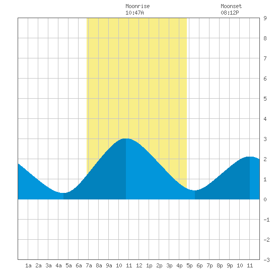 Wishart Point tide chart for Monday, November 24, 2025