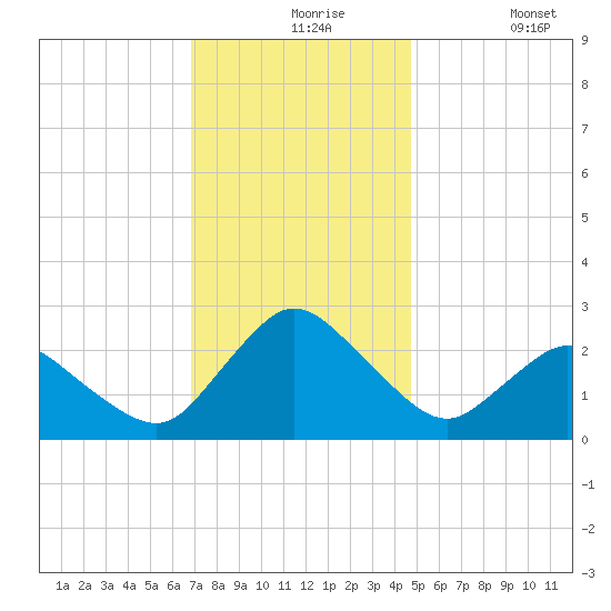 Wishart Point tide chart for Tuesday, November 25, 2025