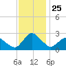 Wishart Point tide chart for Tuesday, November 25, 2025