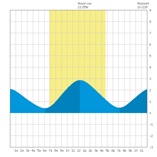 Wishart Point tide chart for Wednesday, November 26, 2025
