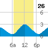 Wishart Point tide chart for Wednesday, November 26, 2025