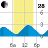 Wishart Point tide chart for Friday, November 28, 2025