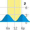 Wishart Point tide chart for Sunday, November 2, 2025