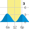 Wishart Point tide chart for Monday, November 3, 2025