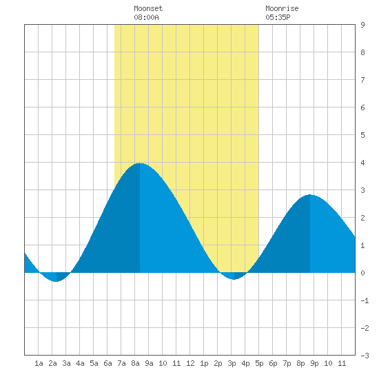 Wishart Point tide chart for Thursday, November 6, 2025