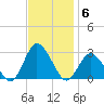 Wishart Point tide chart for Thursday, November 6, 2025