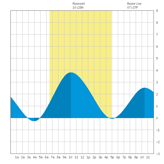 Wishart Point tide chart for Saturday, November 8, 2025