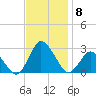 Wishart Point tide chart for Saturday, November 8, 2025