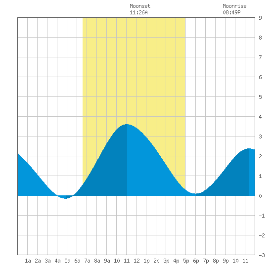 Wishart Point tide chart for Sunday, November 9, 2025