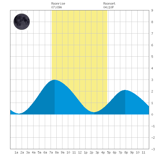 Wishart Point tide chart for Friday, December 19, 2025