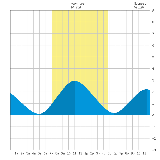 Wishart Point tide chart for Wednesday, December 24, 2025
