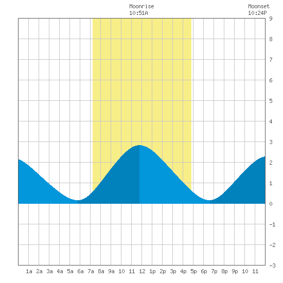Wishart Point tide chart for Thursday, December 25, 2025