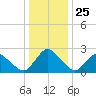 Wishart Point tide chart for Thursday, December 25, 2025