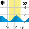 Wishart Point tide chart for Saturday, December 27, 2025