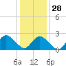Wishart Point tide chart for Sunday, December 28, 2025