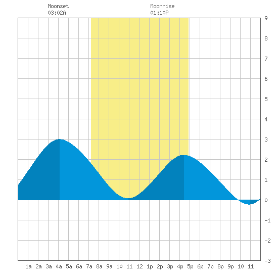 Wishart Point tide chart for Tuesday, December 30, 2025