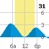 Wishart Point tide chart for Wednesday, December 31, 2025