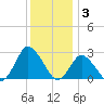 Wishart Point tide chart for Wednesday, December 3, 2025