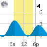 Wishart Point tide chart for Thursday, December 4, 2025