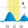 Wishart Point tide chart for Friday, December 5, 2025