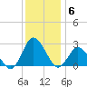 Wishart Point tide chart for Saturday, December 6, 2025